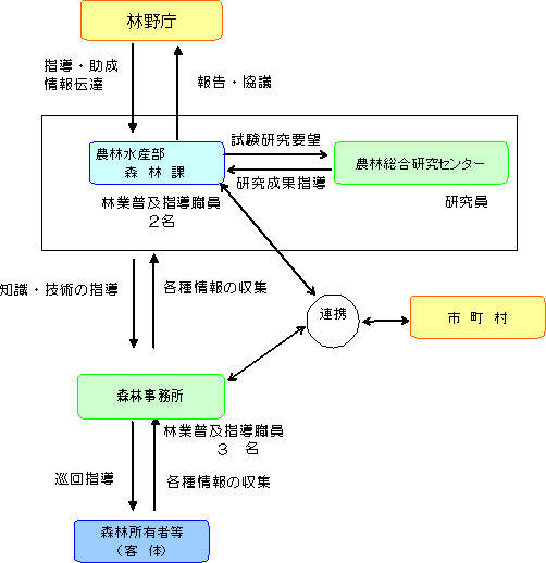 林業普及指導のしくみ