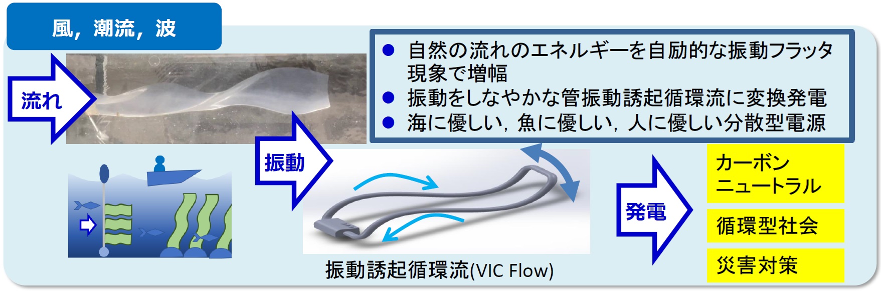 潮流を循環流へと変換し発電している図