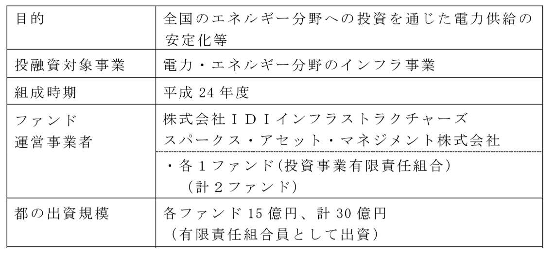 表１