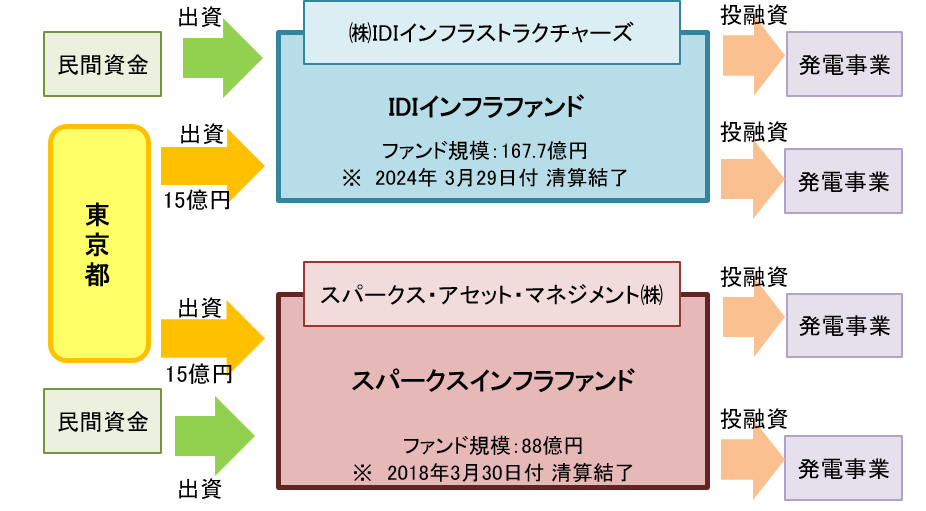 図１