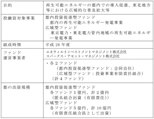 表１