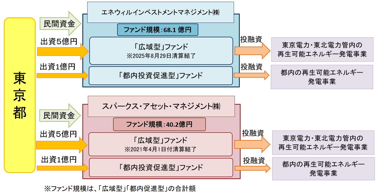 図１