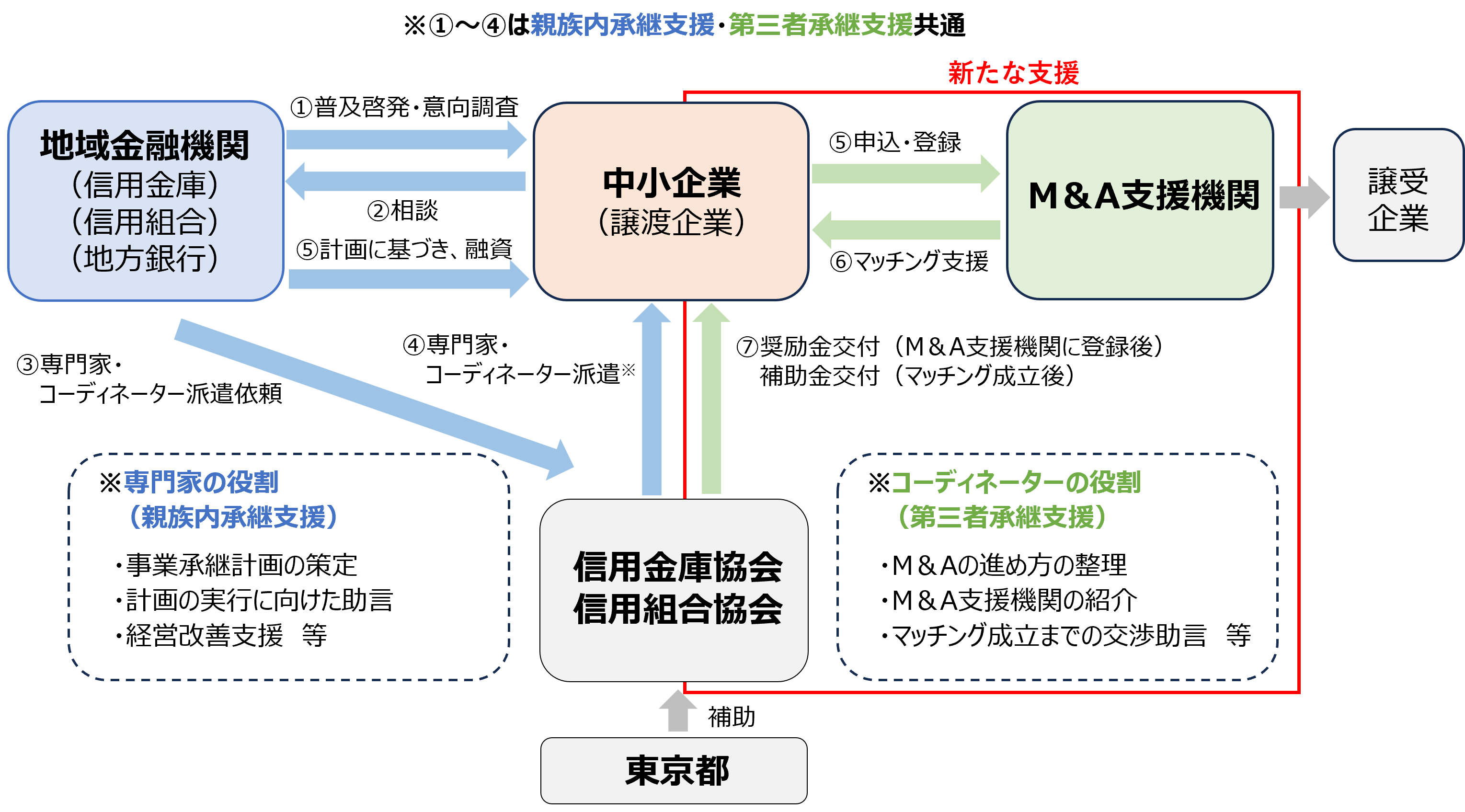 事業承継ネットワーク構築支援事業スキーム図
