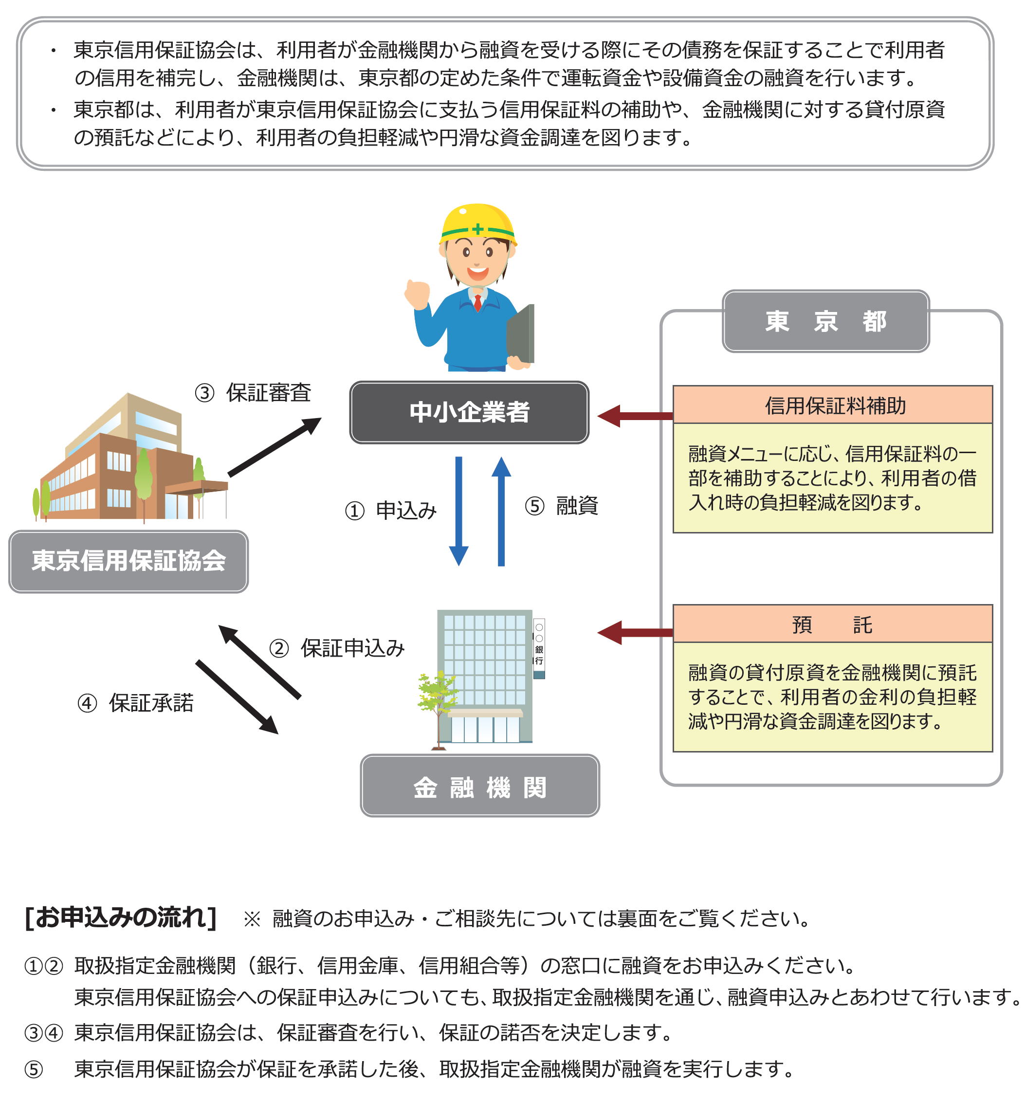 制度融資のしくみ