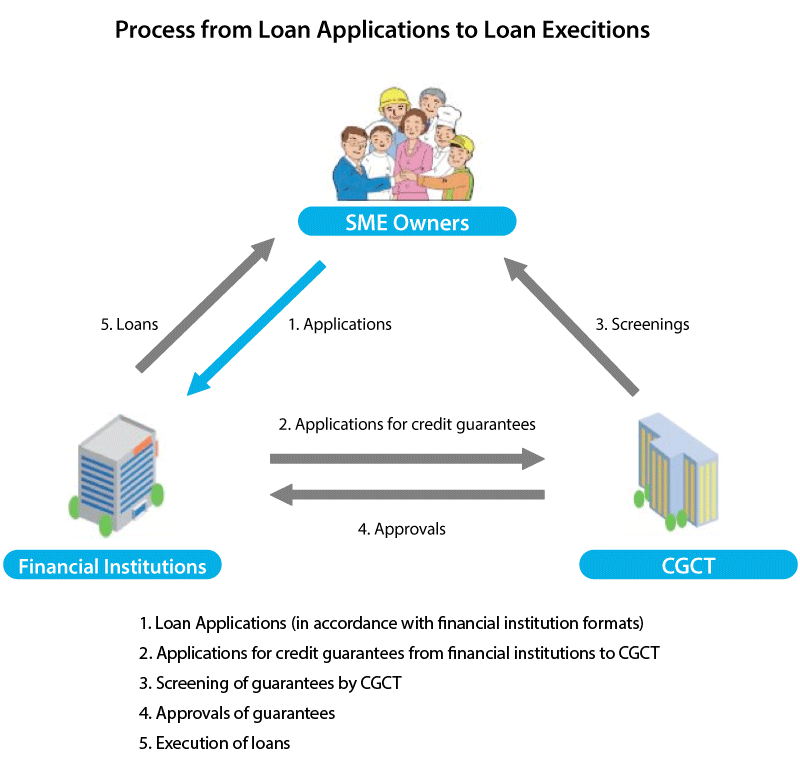 Process from Loan Applications to Loan Execitions