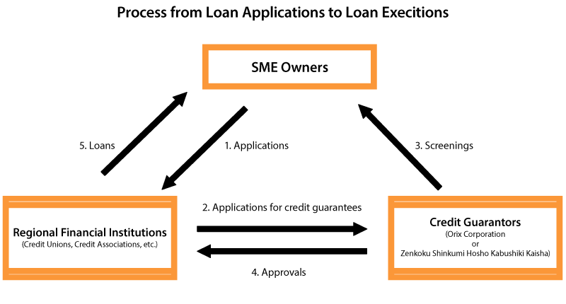 Process from Loan Applications to Loan Execitions