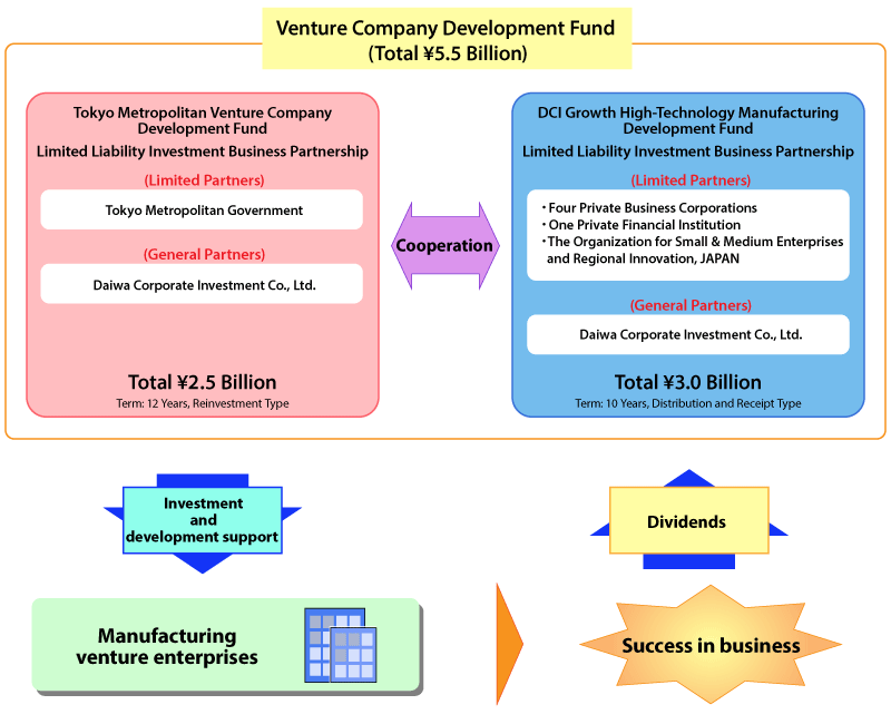 Venture Company Development Fund   (Total ￥5.5 Billion)