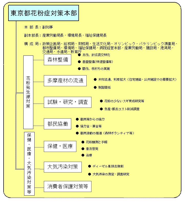 東京都花粉症対策本部の体制